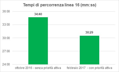 Incremento della velocità nel trasporto pubblico PRIORITA SEMAFORICA AI MEZZI PUBBLICI Estensione sulla linea 16: i risultati Riduzione media di 4 minuti per direzione Incremento della velocità