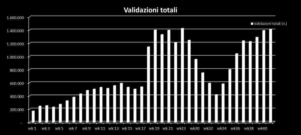 febbraio al 15 ottobre) Risalita delle validazioni