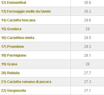 TABELLA CON % DI