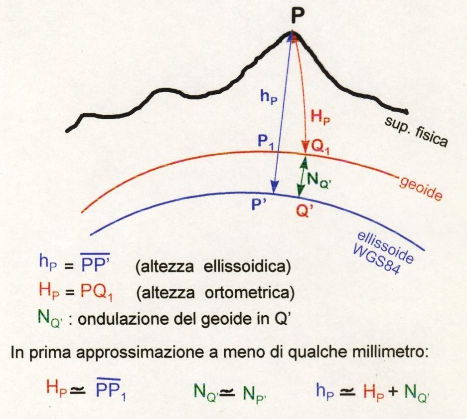 Nel posizionamento satellitare è naturale il ricorso ad un sistema di