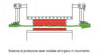 Presse meccaniche. Se le presse sono meccaniche con innesto a frizione ed alimentazione manuale del pezzo, le protezioni sopra descritte devono essere integrate con ulteriori dispositivi di sicurezza.