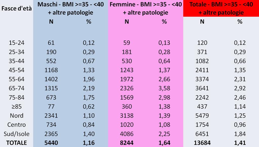 HS al 31 12 2014 Gruppo 2: soggetti con ultimo BMI