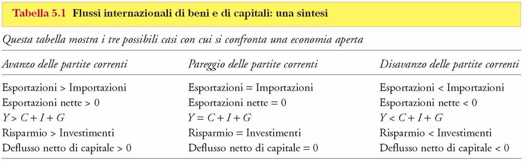 I flussi internazionali di capitali e beni Identità del reddito: Y = C + I + G + NX ovvero NX = Y (C + I + G) Se Y>C+I+G allora NX>0 surplus Il paese