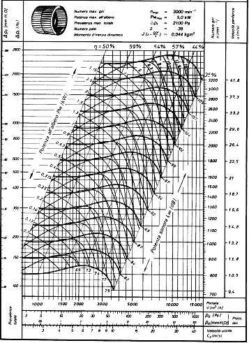 36 Figura 35: Curve