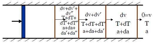 Formazione delle onde d'urto c+dc+ dc'+dc" c+dc+dc' c+dc c Si ensi ad una serie di onde di comressione discrete (rodotte ad esemio da un istone in un tubo mediante imulsi discreti, dove ciascun