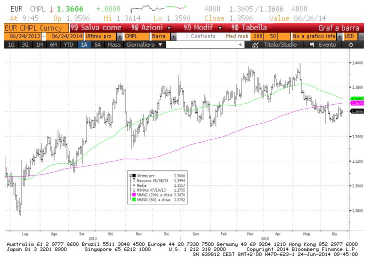 Grafici & Calendario Quotazioni del Brent: andamento Cambio Eur/Usd e medie mobili a 200 e 50 giorni: andamento Calendario del 24 giugno Paese Ora Dato Periodo Consensus Precedente Germania 10:00 Ifo