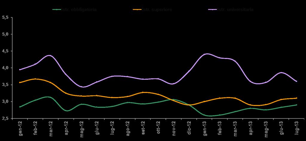 Il grado di soddisfazione circa la situazione italiana Analisi per livelli di istruzione (voti medi) Base: