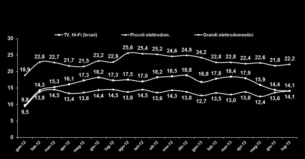 Valori % % di coloro che hanno risposto sicuramente sì o