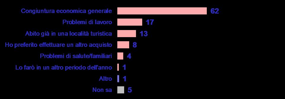 periodo di vacanza nel corso dell estate 2012?