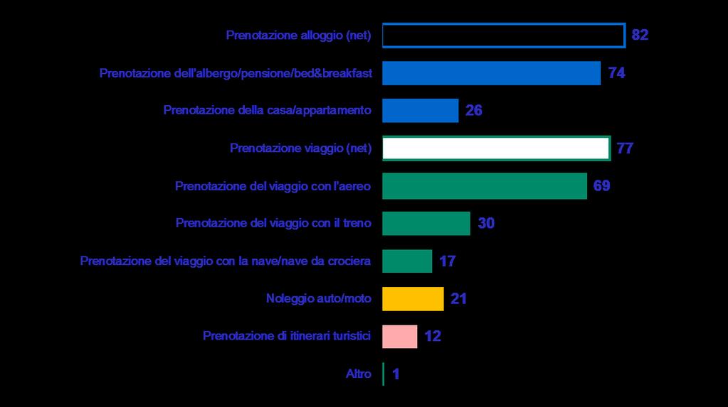 Base: totale campione (504) Quali tipi di servizi connessi alla vacanza ha acquistato tramite l utilizzo di internet?
