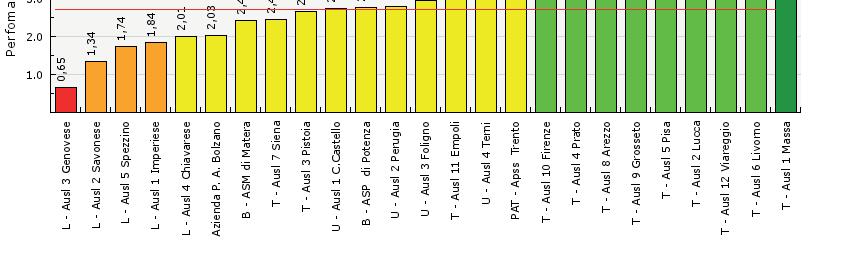 3 Screening colorettale B5.3.1 Estensione grezza dello screening colorettale B5.3.2 Adesione grezza dello screening colorettale 29 Screening oncologici