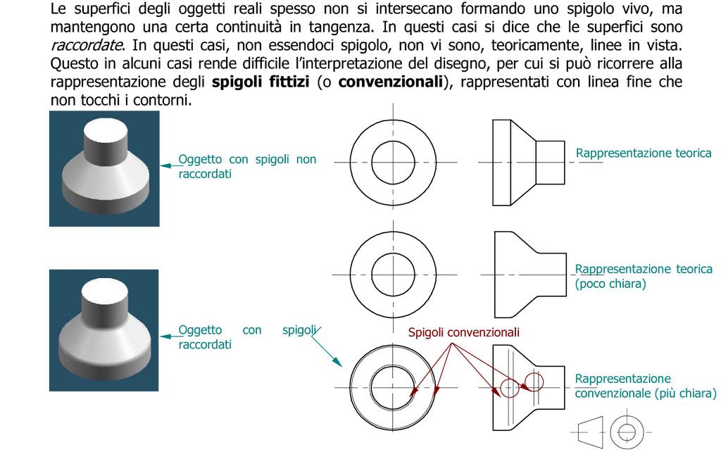 DISEGNO DELLE LINEE