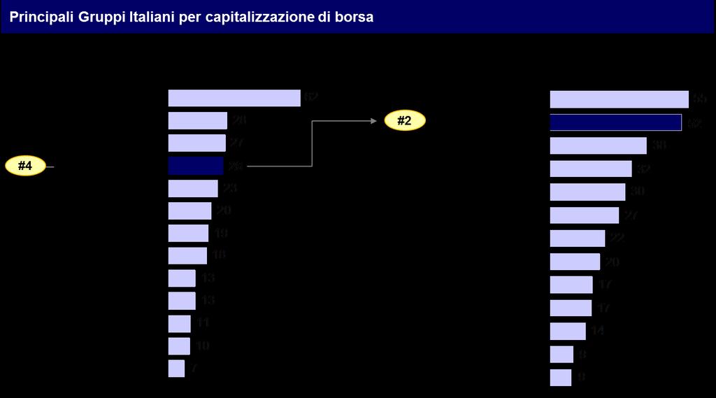 ISP ha una crescita della performance