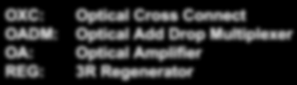 Optical Transport Network (OTN) OXC OA OXC OADM OA OADM OADM OXC OA OADM OXC REG OADM OXC: