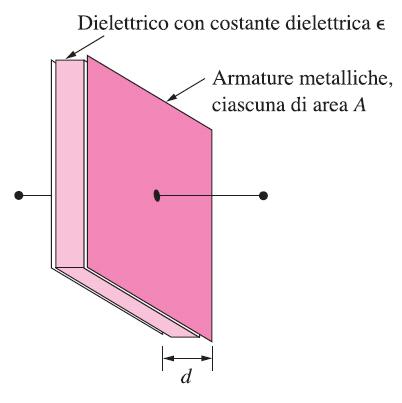 Capacita' in aria C0 = Q/V0 = ε0 A/d Inserendo un dielettrico in un condensatore caricato con una carica Q