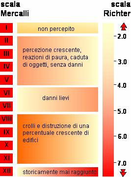 1 Rischio Sismico Dal punto di vista della classificazione per rischio sismico, l'area ricade in una zona che ha presentato in passato sollecitazioni sismiche fino al VI grado nella scala MCS; non si