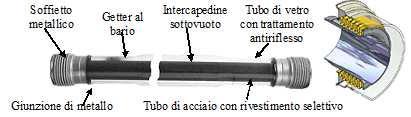 Sulla superficie del tubo di vetro viene depositato un trattamento antiriflesso, per aumentare la trasmittanza della radiazione solare, riducendo al minimo l energia riflessa.