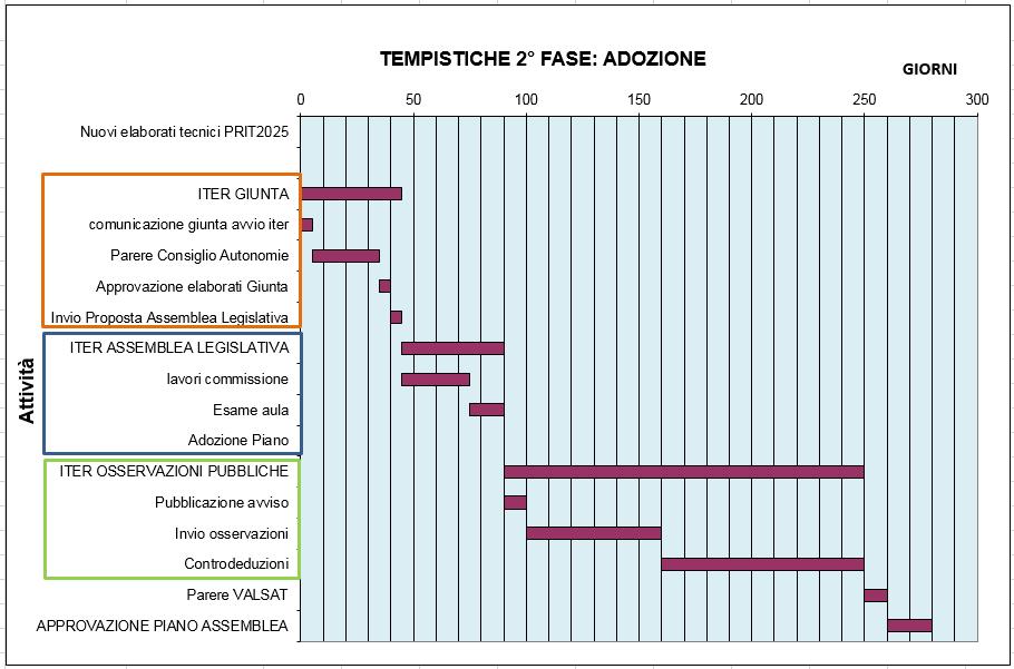 cambiamenti che hanno subito i trasporti negli ultimi anni, la Regione ha deciso