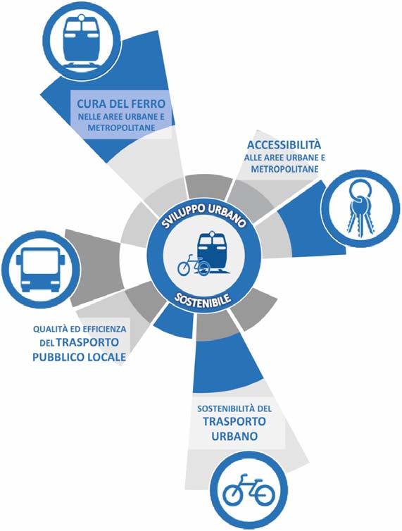 Approccio progettuale Le strategie per le infrastrutture