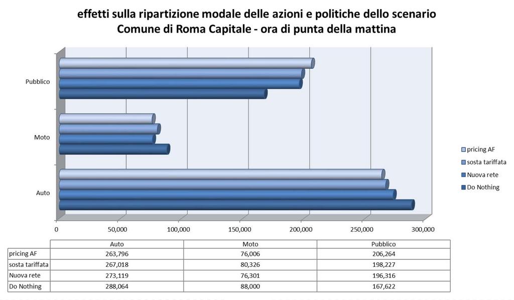 Scenario dei punti fermi Valutazione degli effetti globali La nuova domanda di mobilità La ripartizione modale stimata nello scenario di progetto è il risultato congiunto della nuova rete multimodale