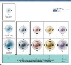 un atomo viene raggiunta quando il suo livello elettronico più esterno è saturo.