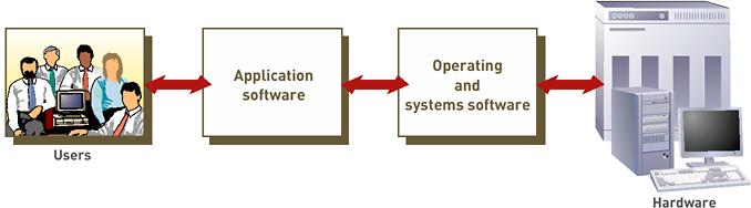 Il sistema operativo Con il termine sistema operativo si intende l insieme di programmi e librerie che opera direttamente sulla macchina fisica...... mascherandone le caratteristiche specifiche.