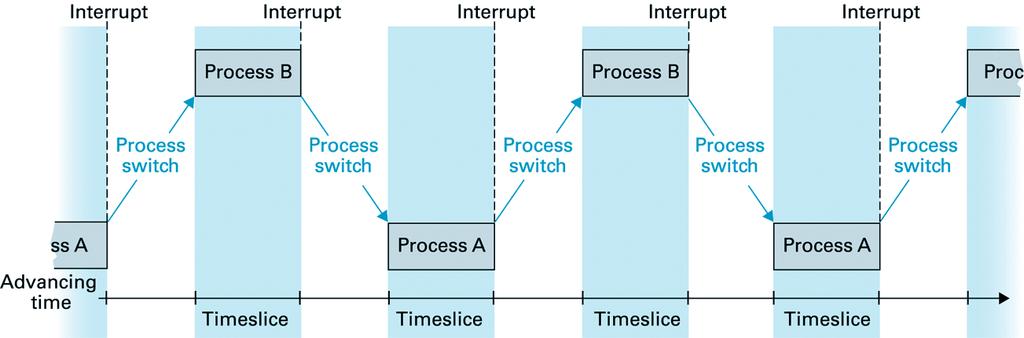 Multitasking (time sharing) Ripartizione del tempo di CPU tra tutti i processi che la vogliono Ogni job rimane in esecuzione solo per un quanto di tempo, poi l esecuzione passa al prossimo job e il