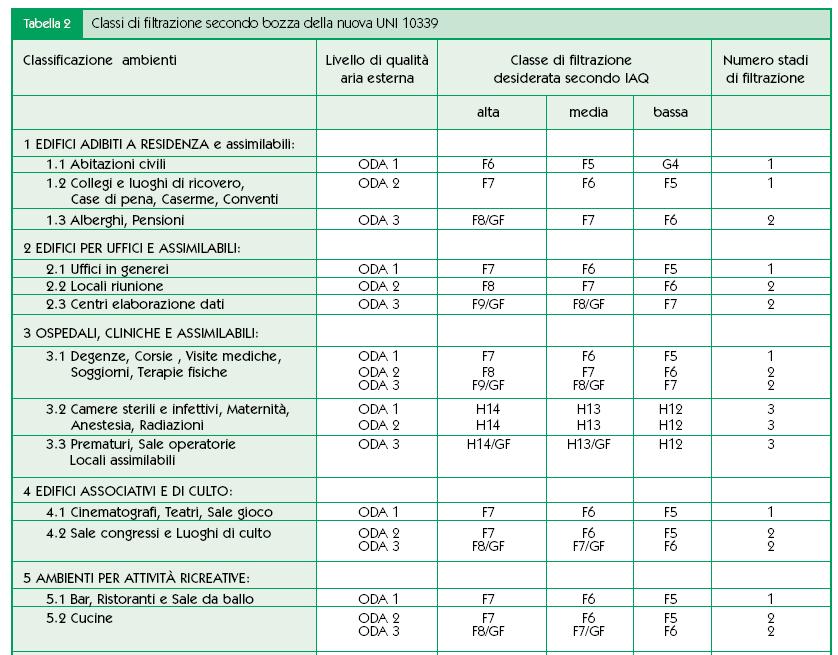 Qualità e filtrazione dell ARIA La nuova UNI 10339 riporterà la classificazione dei filtri in accordo a UNI EN 779 e UNI EN 1822, con 4