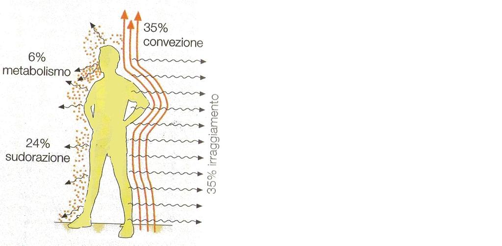 UNITÀ A PREVALENTE SCAMBIO TERMICO RADIATIVO Lo scambio termico per irraggiamento offre alcuni vantaggi: - Il corpo umano cede circa il 35% del calore per irraggiamento, così il contributo alla