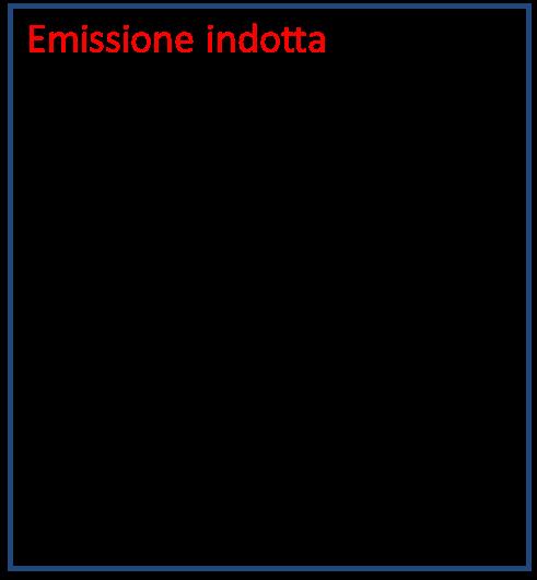 molecole passano da a per assorbimento