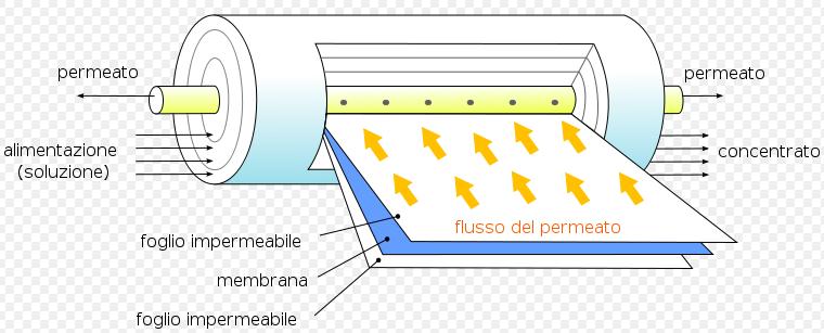 FILTRAZIONE SU MEMBRANA VANTAGGI Elimina anche batteri e virus Assenza di additivi chimici Impianto compatto SVANTAGGI Elevato onere