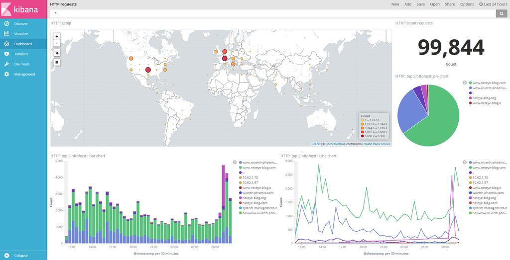 NetEye Log Management: dashboard di