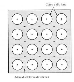 STRUTTURA ATOMICA LEGAME METALLICO E il legame per metalli e loro leghe.