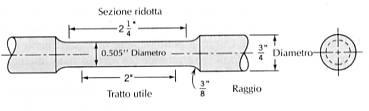 s= F / A* e = DL /