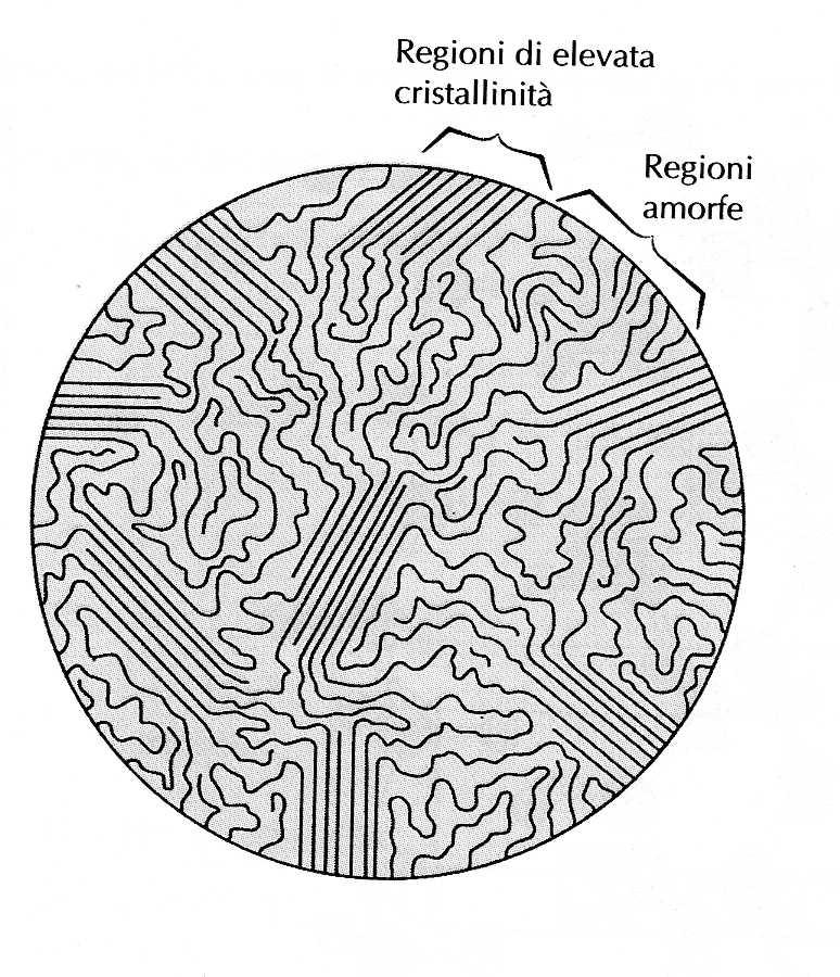 CRISTALLINITA POLIMERICA Modello a