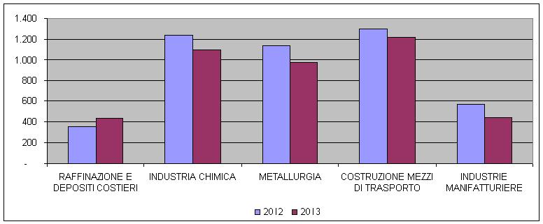 totali) e comparti terziari che hanno maggiormente caratterizzato la riconversione produttiva del polo industriale negli ultimi 15 anni quali attività di servizio alle imprese e attività