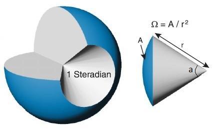 Angolo solido Figura 2. Angolo solido L angolo solido è l angolo tridimensionale, si indica solitamente con la lettera greca Ω e l unità di misura è lo steradiante (sr).