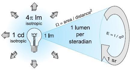 Intensità radiante e luminosa (I) Figura 4.