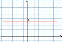 Calcolo della derivata di alcune unzioni elementari Sia c :R R * c c * R, * * * * * * è derivabile
