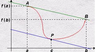 TEOREMA di Lagrange Sia :[a,b] :[a,b] R, continua