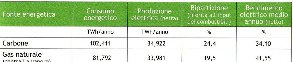 Il parco termo-elettrico italiano, richiami Generalità (i) Il parco termo-elettrico è in massima parte costituito da centrali alimentate con combustibili