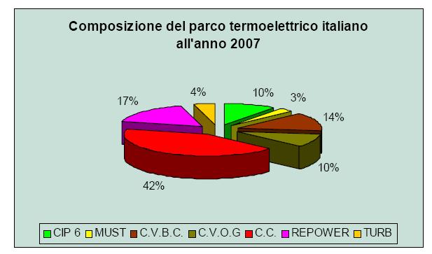 Il parco termo-elettrico italiano, richiami Composizione Composizione del parco termo-elettrico che contribuisce