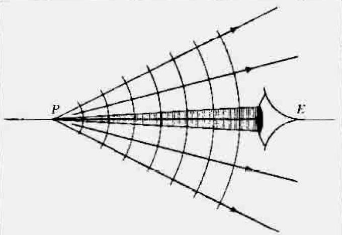 Osservazione dell immagine in specchi di dimensioni finite Perché l osservatore veda un punto oggetto o immagine i raggi divergente da tale punto devono arrivare fisicamente al suo occhio Normale al