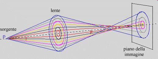 Aberrazioni sferica: effetto sul punto immagine Punto oggetto PO 2 2 1 1 Lente ideale Punto immagine PI m p