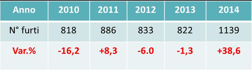 Furti in farmacia Numero furti in farmacia Variazione % rispetto al 2013 farmacie banche