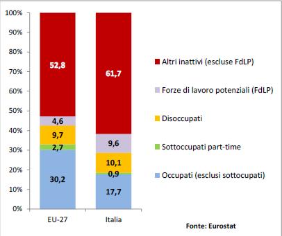 europea Anno 2 2012 (composizione percentuale) La percentuale dei giovani italiani dai