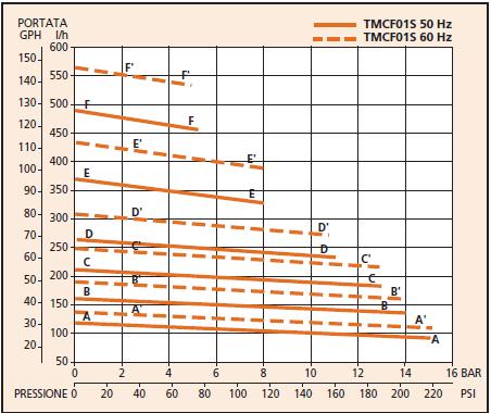 compatibile con quella in gioco ovvero 0,7 litri ; -Litri iniziali = 1 litro; -Litri assorbiti dalla pasta = 0,3 litri IMPONENDO