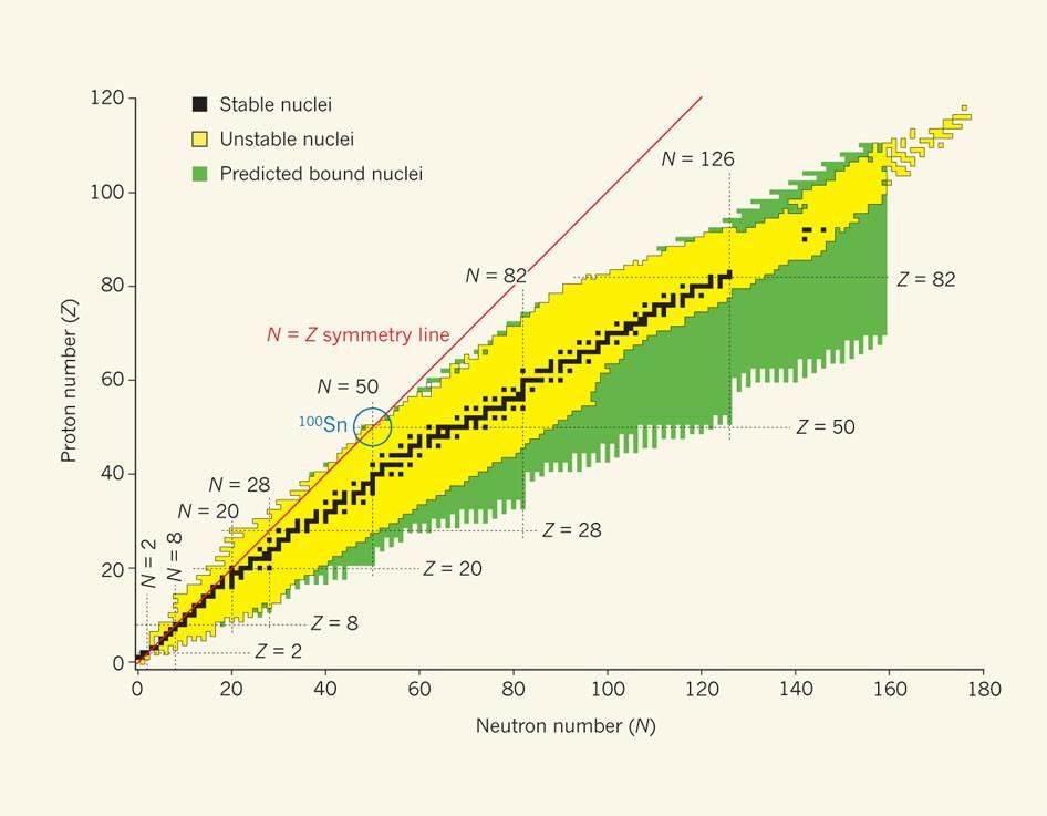 L'interplay tra termine di asimmetria e termine di Coulomb fa si che il nuclei pesanti diventino progressivamente (al crescere di A) neutron rich Ad A fissato, B(A,Z), come funzione di Z, è una