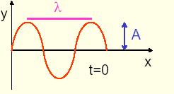 A sin (kx -ωt ) = A sin (2πx/λ