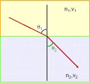 Leggi della rifrazione 1) legge dei seni : θ1 = angolo tra raggio inc.